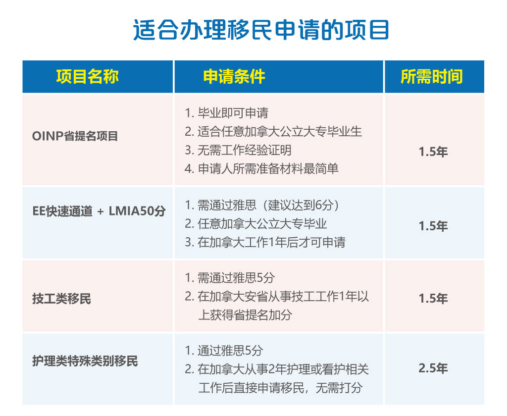 適合辦理移民申請的項目